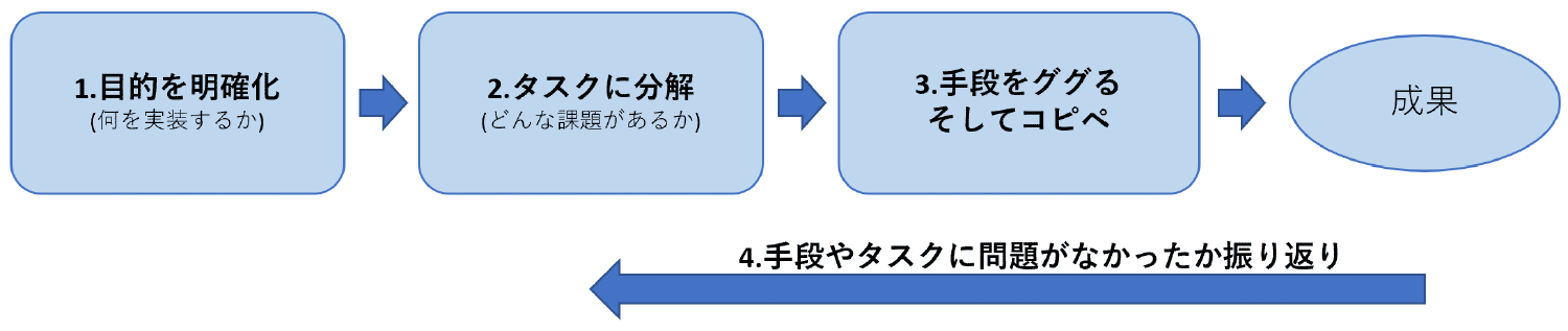 思考プロセス